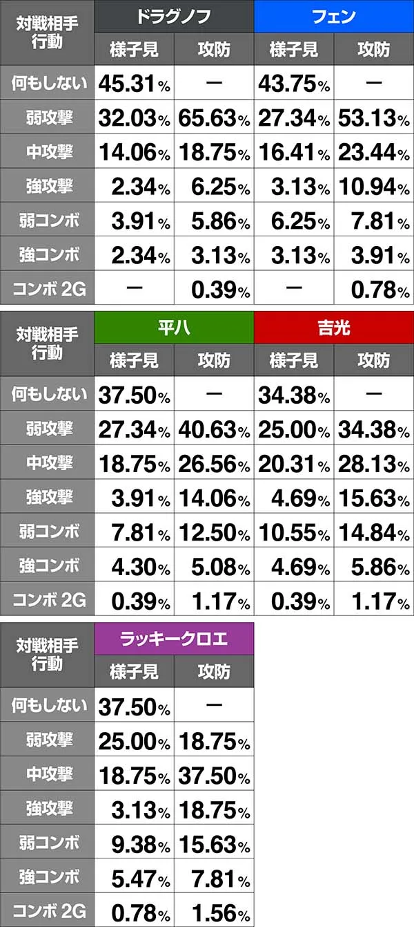 鉄拳4味方の攻撃抽選