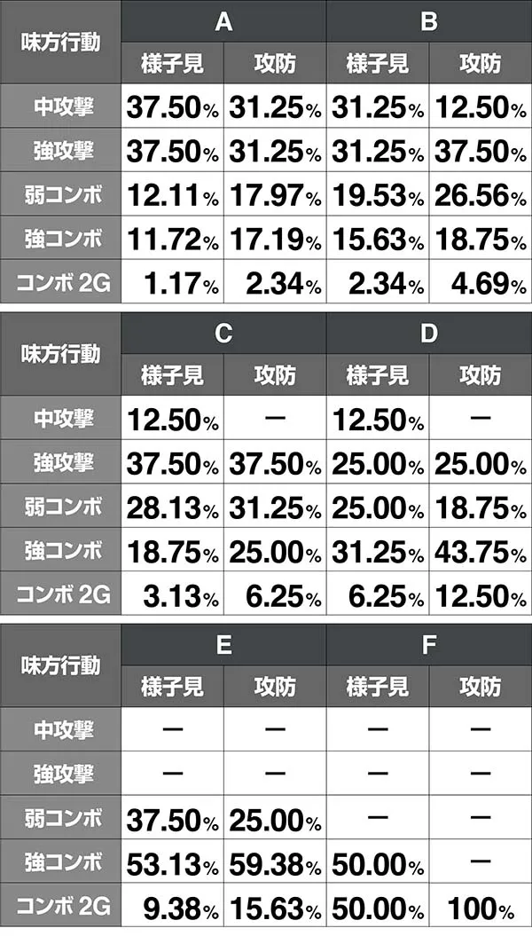 鉄拳4味方の攻撃抽選