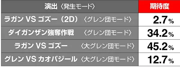 グレンラガン前兆連続演出期待度解析