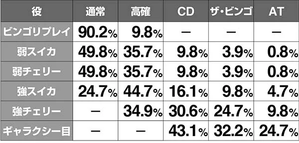 ビンゴギャラクシー有利区間移行時抽選解析