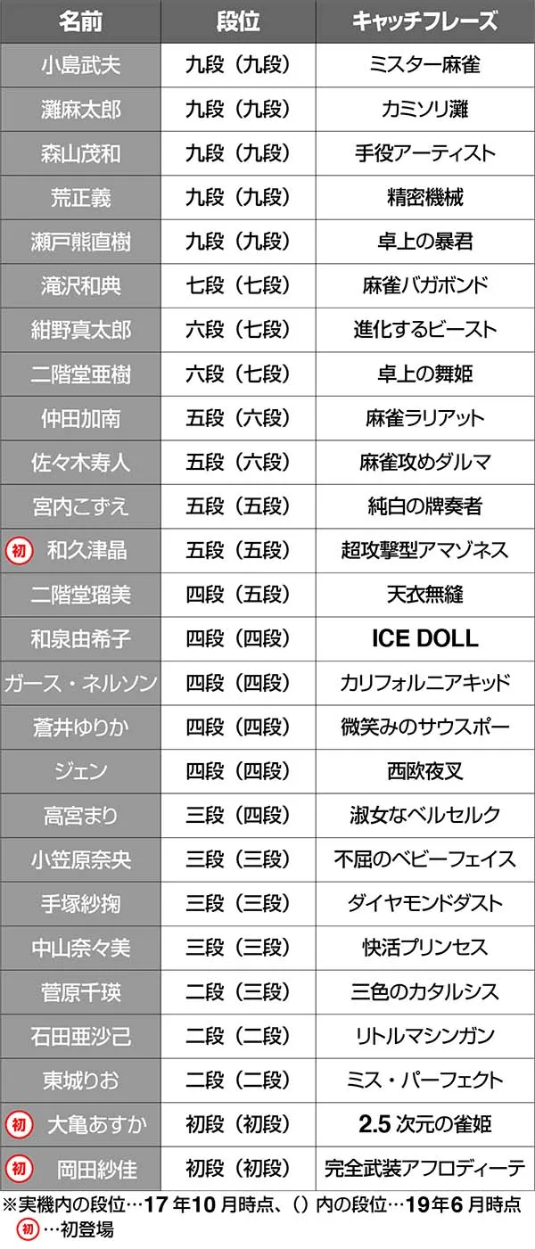 麻雀格闘倶楽部3登場雀士