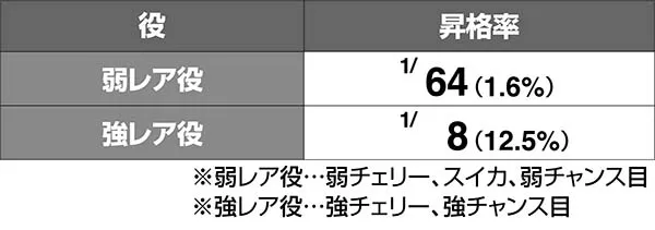 麻雀格闘倶楽部3役満昇格期待度解析