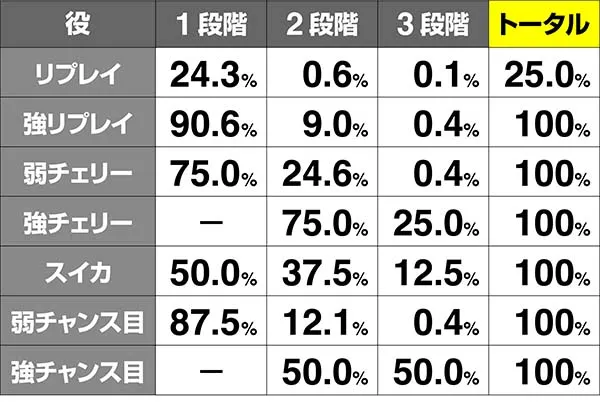 麻雀格闘倶楽部3ツモ運アップ率解析