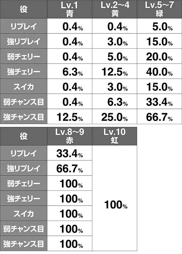 麻雀格闘倶楽部3アガリ期待度解析