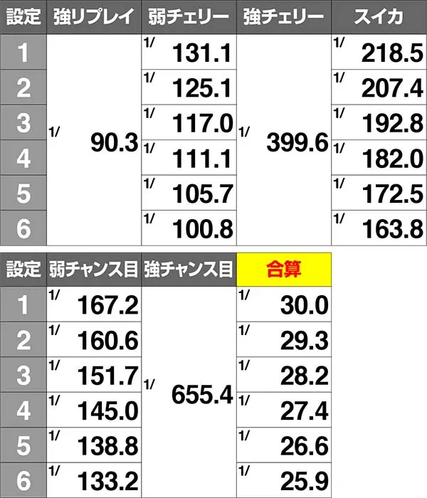 麻雀格闘倶楽部3リプレイフラグレア役確率解析