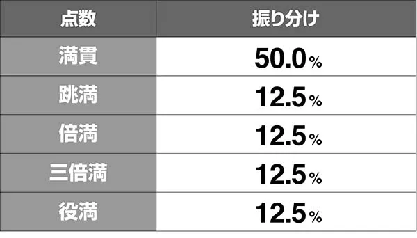 麻雀格闘倶楽部3AT直撃点数解析