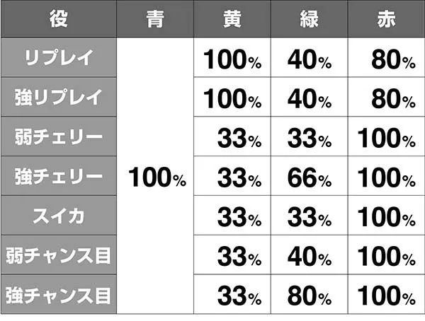 麻雀格闘倶楽部3PUSHボタン期待度解析