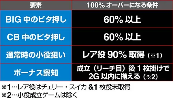 バンバンクロス設定C基本性能