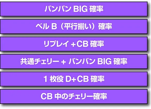 バンバンクロス設定C+示唆