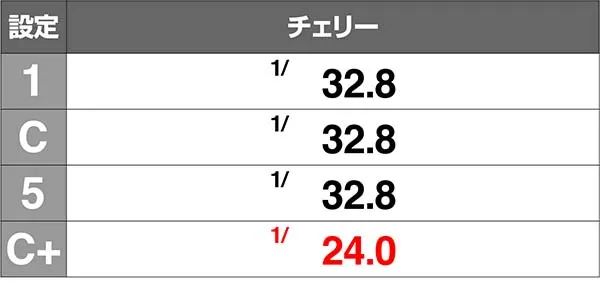 バンバンクロス設定C+CBチェリー確率解析