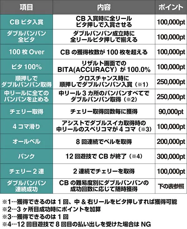 バンバンクロスCB中ポイント詳細（ランキング用）