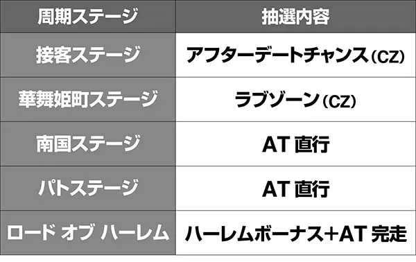 ラブ嬢2周期抽選システム・ステージごとの抽選内容
