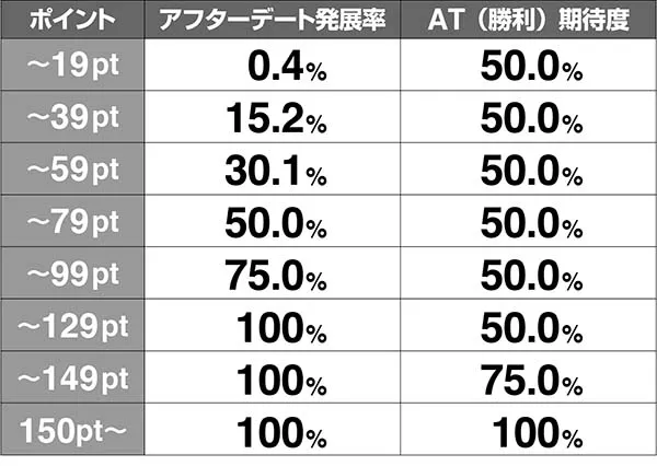 ラブ嬢2アフターデートチャンス抽選値・ポイント別アフターデートチャンス発展率&期待度
