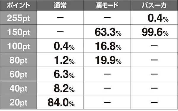 ラブ嬢2サービスタイム初期ポイント解析