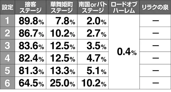 ラブ嬢2周期ステージ移行率解析
