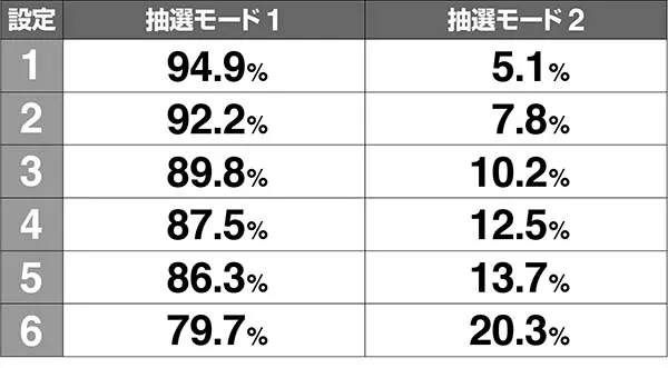 ラブ嬢2接客ステージ解析高設定
