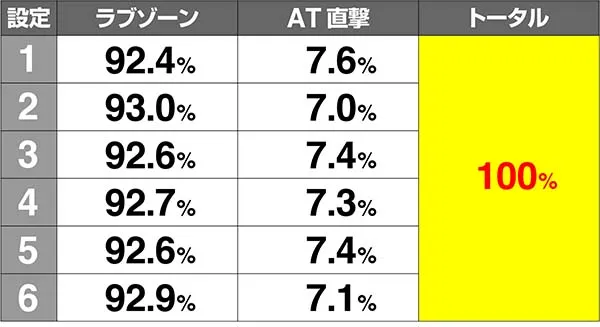 ラブ嬢2華舞姫町ステージの抽選・華舞姫町抽選モード別トータル期待度［確定滞在時］