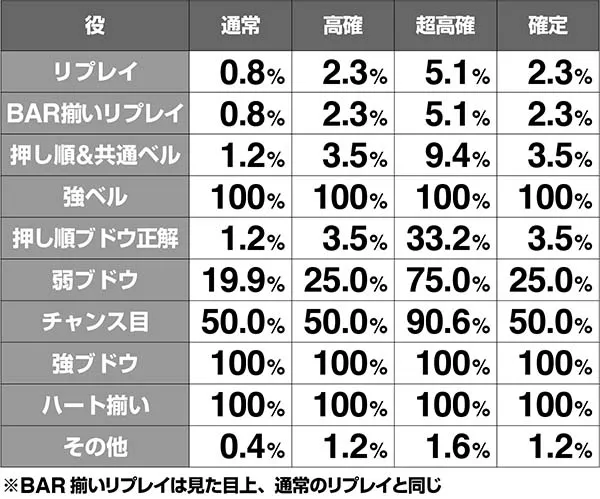 ラブ嬢2華舞姫町ステージの抽選・華舞姫町抽選モード・成立役別期待度
