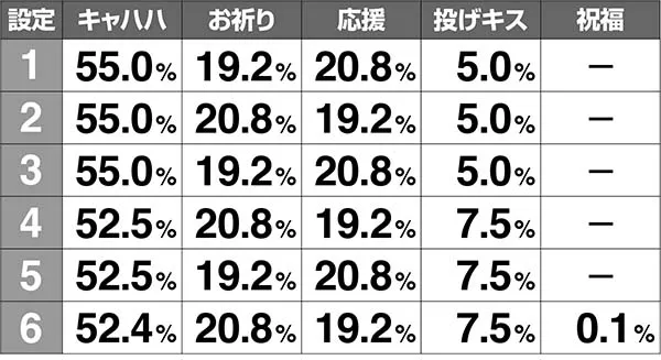 ラブ嬢2設定判別ポイント・レベルアップ時のキャストアクション発生割合