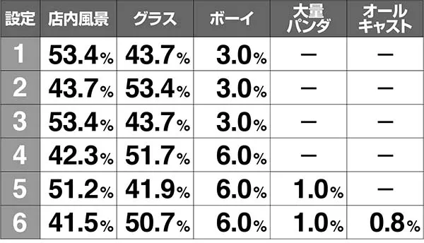 ラブ嬢2設定判別ポイントAT終了画面・打-WINカスタムなし時・出現割合［AT初2回目以降］