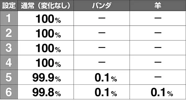 ラブ嬢2周期開始時・打-WINカスタムなし時・下パネル画面出現割合