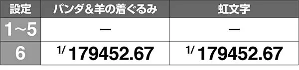 ラブ嬢2エンディング・高設定確定画面の出現確率［打-WINカスタムなし時］