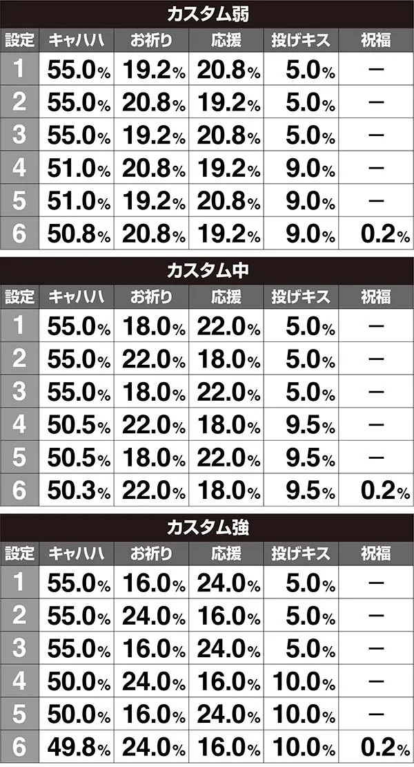 ラブ嬢2設定判別ポイント・レベルアップ時のキャストアクション発生割合