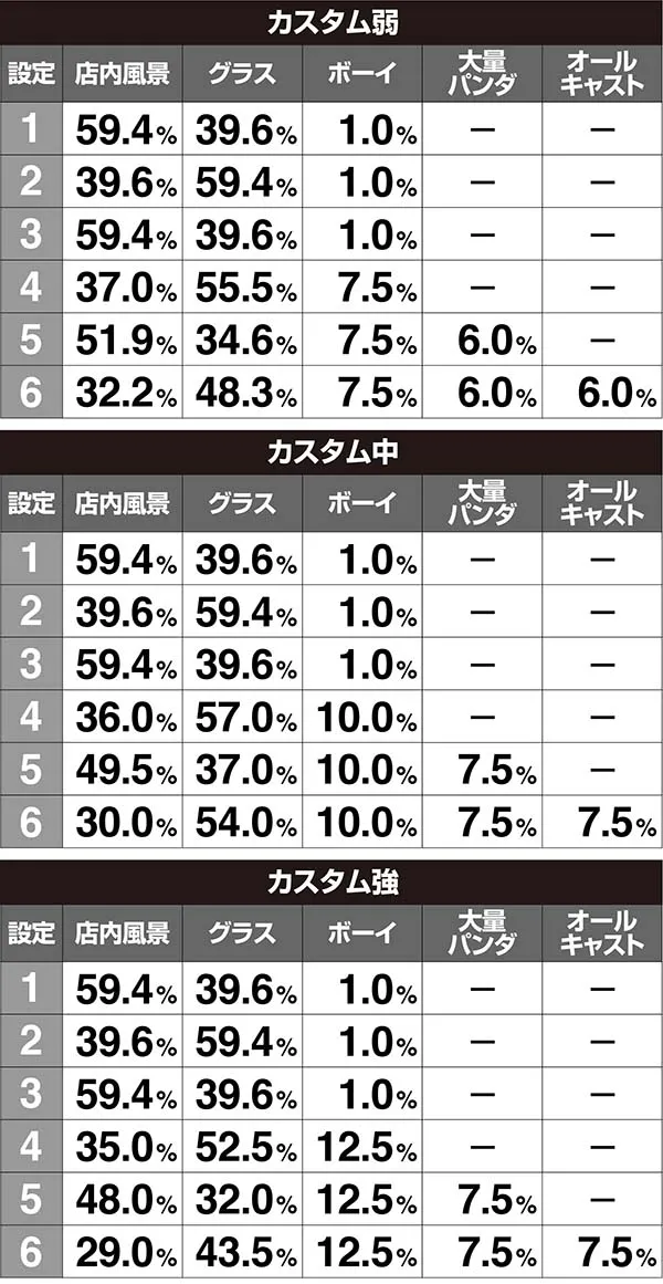 ラブ嬢2設定判別ポイントAT終了画面・打-WINカスタム使用時・出現割合［AT初回］