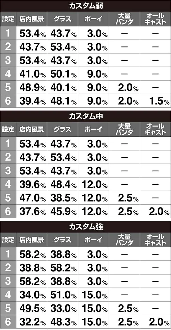 ラブ嬢2設定判別ポイントAT終了画面・打-WINカスタム使用時・出現割合［AT2回目以降］