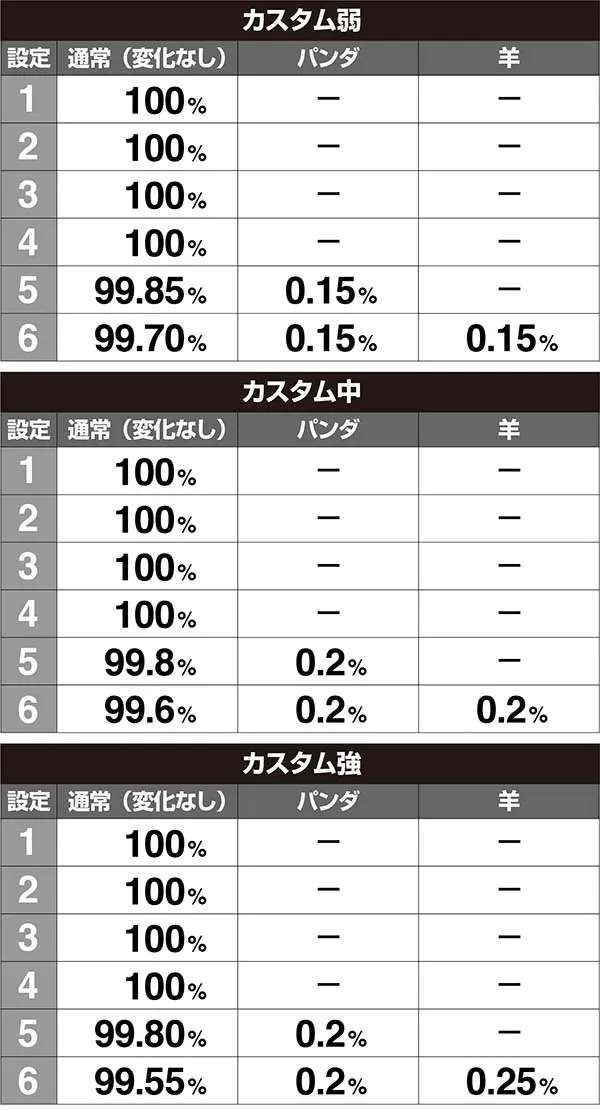 ラブ嬢2周期開始時・打-WINカスタム使用時下パネル画面出現割合