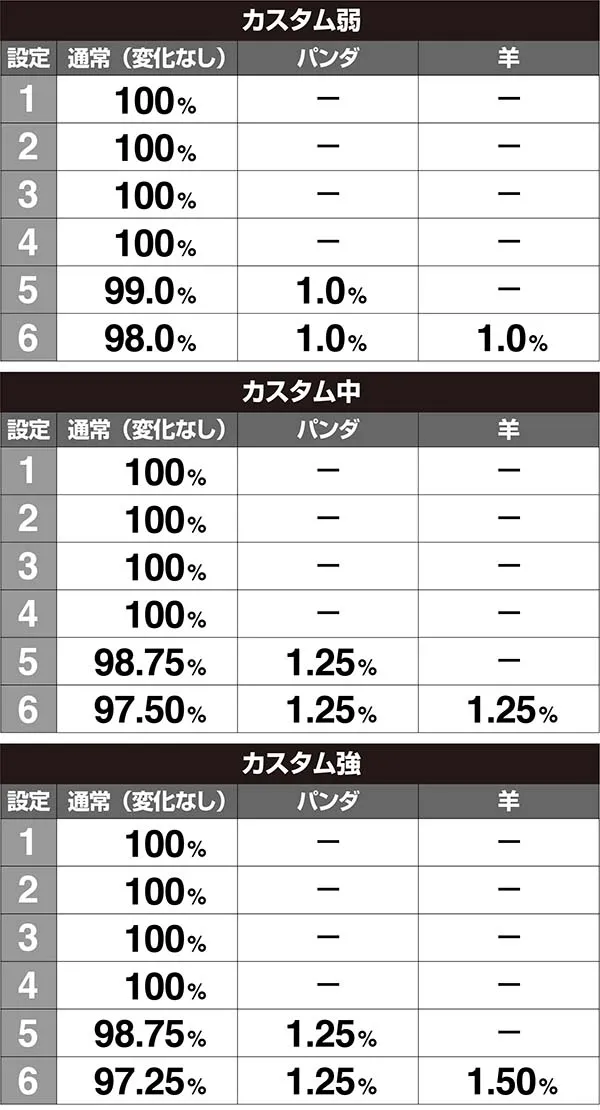 ラブ嬢2周期開始時・打-WINカスタム使用時下パネル画面出現割合
