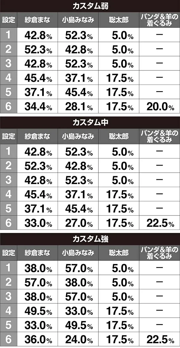 ラブ嬢2エンディング・キャラ紹介出現割合［打-WINカスタム使用時］