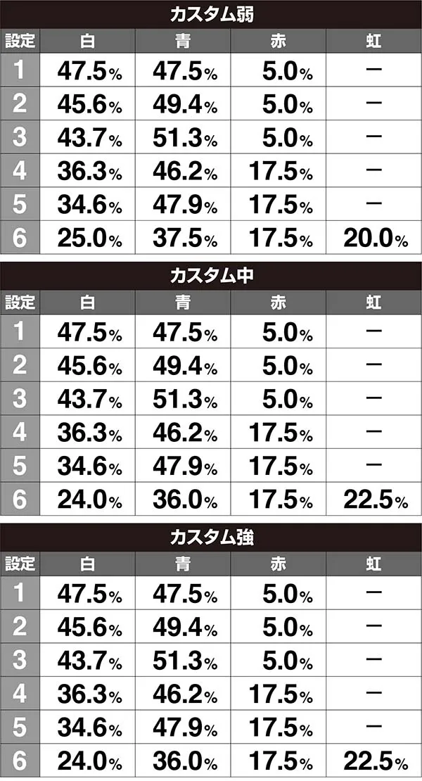 ラブ嬢2エンディング・文字色出現割合［打-WINカスタム使用時］