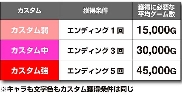 ラブ嬢2エンディング系・打-WINカスタム獲得条件