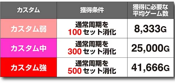 ラブ嬢2「情報ウインドウ・打-WINカスタム獲得条件」