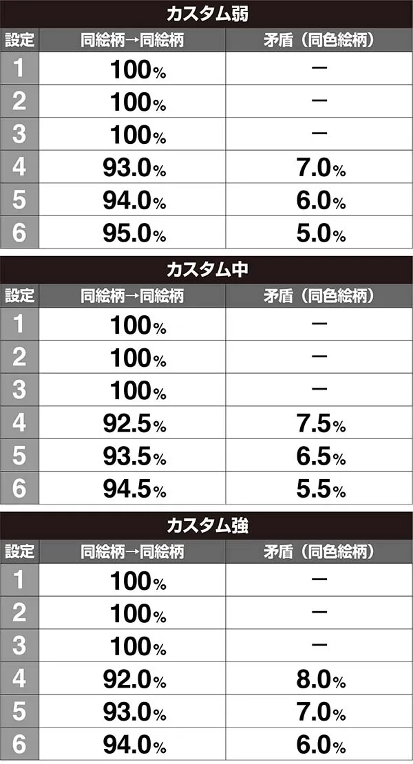 ラブ嬢2AT確定時再抽選時の液晶絵柄変化・再抽選時パターン発生割合（非昇格時）［打-WINカスタム使用時］
