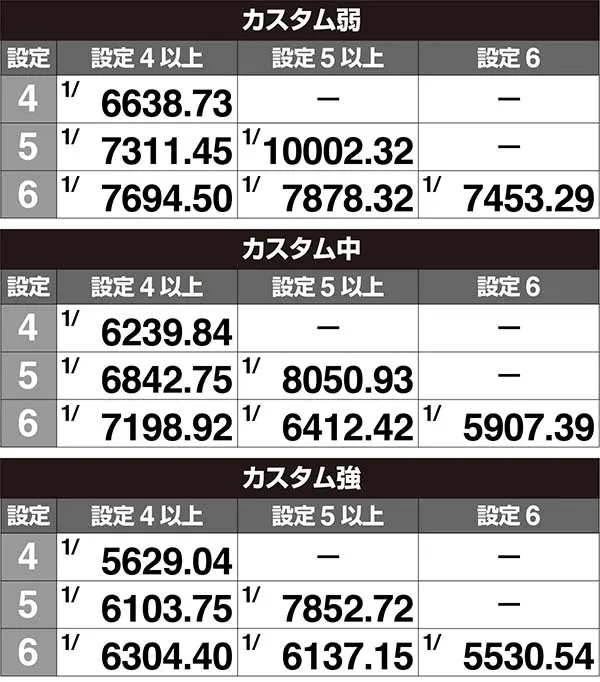 ラブ嬢2高設定確定示唆の実質出現確率［打-WINカスタム使用時］