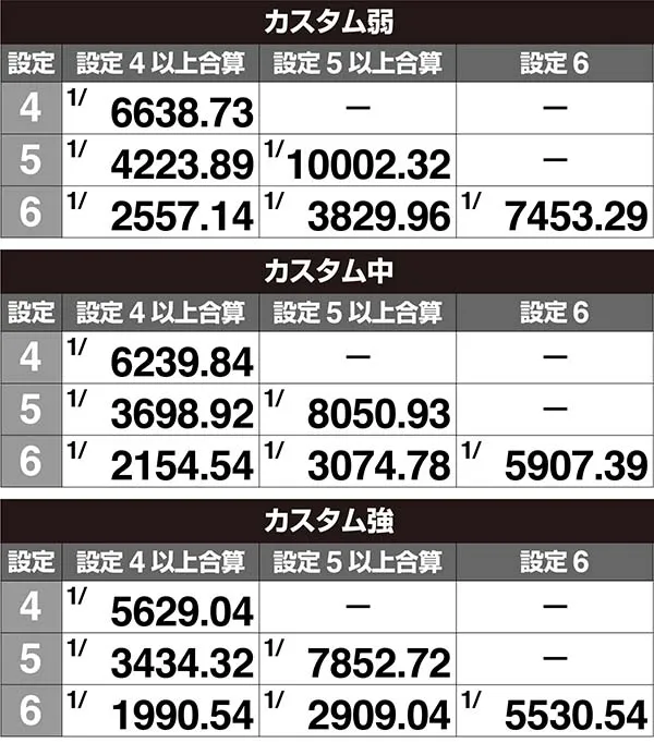 ラブ嬢2高設定確定示唆の実質出現確率［打-WINカスタム使用時／合算］