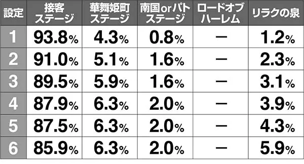 ラブ嬢2設定変更時ステージ振り分け