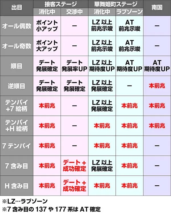 ラブ嬢2チャンス出目