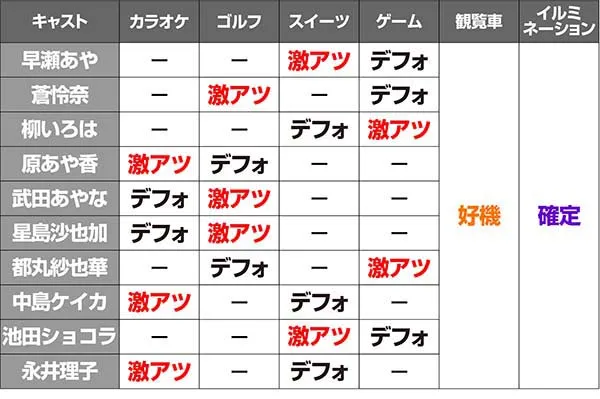 ラブ嬢2デートチャンス期待度