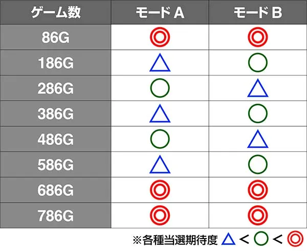 オーバーロードモード期待度