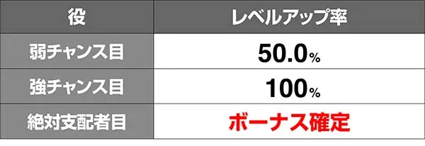オーバーロード警戒モード・逆押しレベルアップ