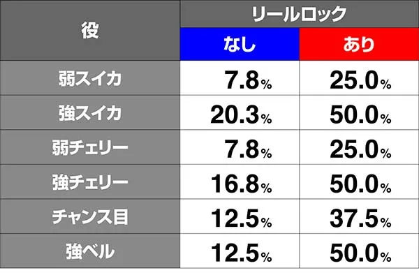 オーバーロード警戒モード・ボーナス当選率
