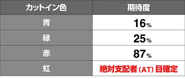 オーバーロードBIG中カットイン期待度