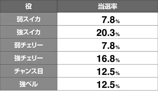 オーバーロードボーナス直撃率