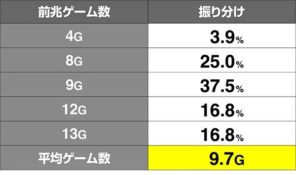 オーバーロードボーナス前兆