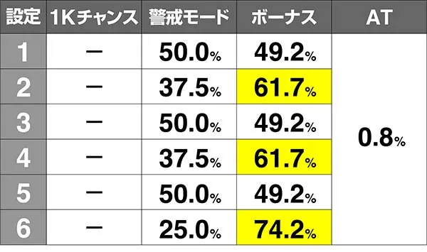 オーバーロード686G当選率