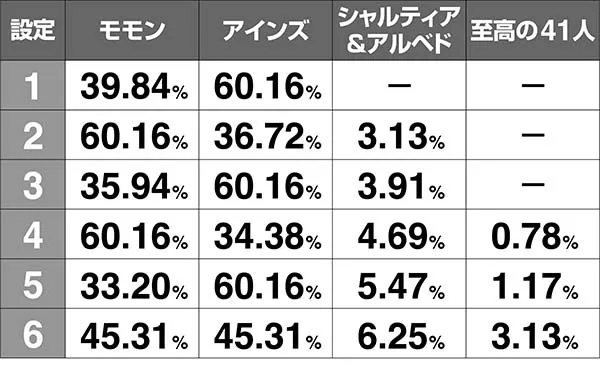 オーバーロードボーナス確定画面・出現率