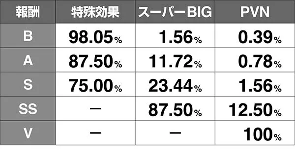 オーバーロード獲得報酬振り分け